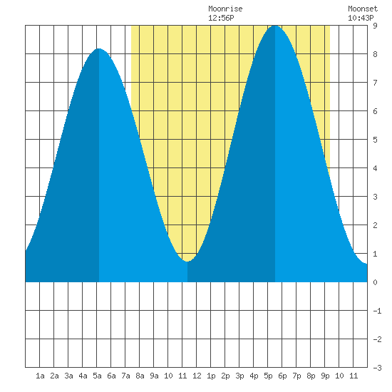 Chowiet Island tide chart for Wednesday, August 31, 2022