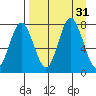 Chowiet Island tide chart for Wednesday, August 31, 2022