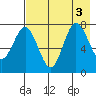 Chowiet Island tide chart for Wednesday, August 3, 2022