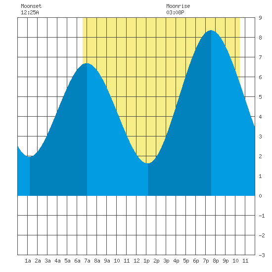 Chowiet Island tide chart for Thursday, August 4, 2022