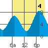 Chowiet Island tide chart for Thursday, August 4, 2022