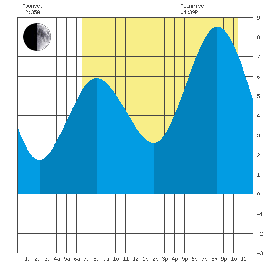 Chowiet Island tide chart for Friday, August 5, 2022