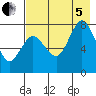 Chowiet Island tide chart for Friday, August 5, 2022