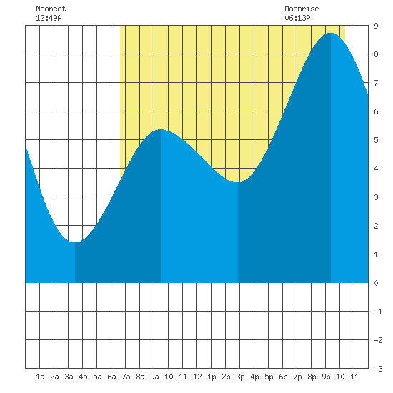 Chowiet Island tide chart for Saturday, August 6, 2022