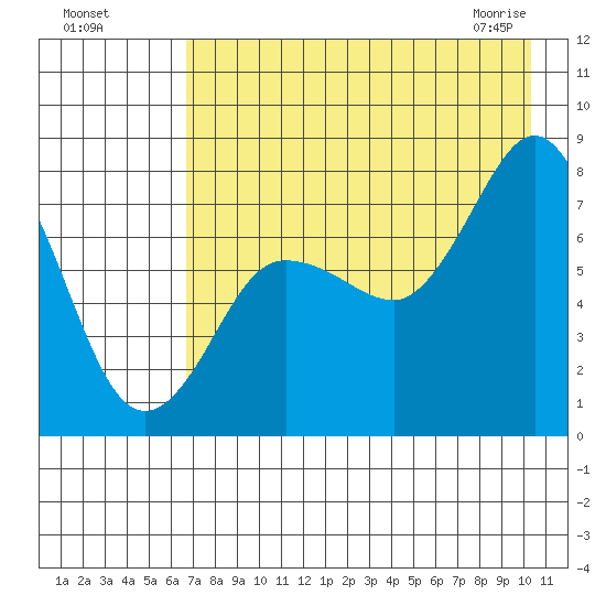 Chowiet Island tide chart for Sunday, August 7, 2022