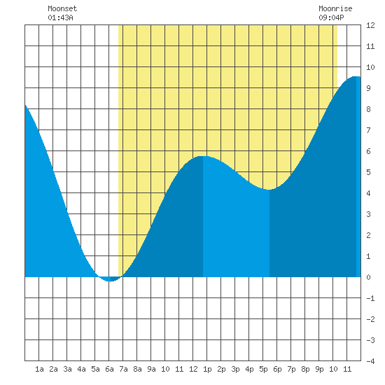 Chowiet Island tide chart for Monday, August 8, 2022