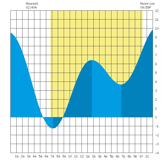 Chowiet Island tide chart for Tuesday, August 9, 2022