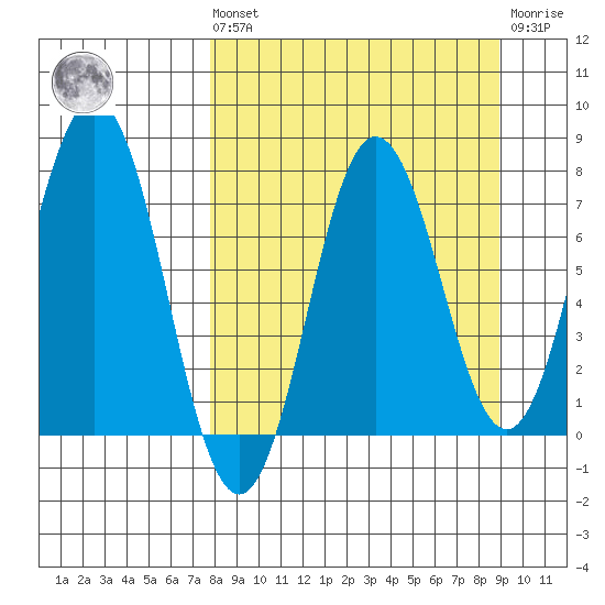 Chowiet Island tide chart for Saturday, September 10, 2022