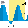 Chowiet Island tide chart for Saturday, September 10, 2022