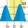 Chowiet Island tide chart for Tuesday, September 13, 2022