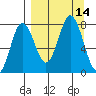 Chowiet Island tide chart for Wednesday, September 14, 2022