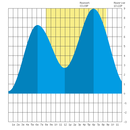 Chowiet Island tide chart for Thursday, September 15, 2022