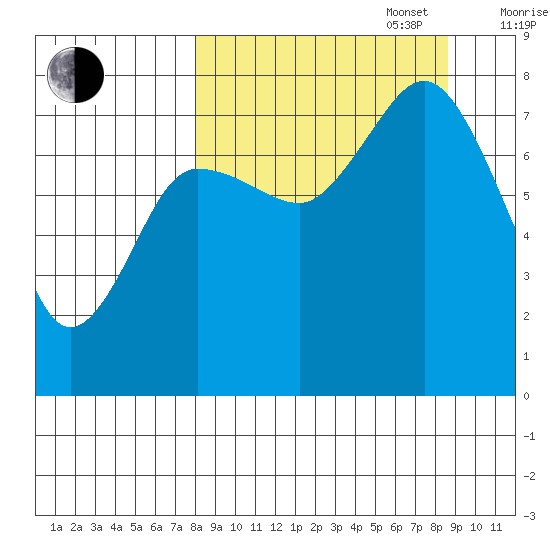 Chowiet Island tide chart for Saturday, September 17, 2022