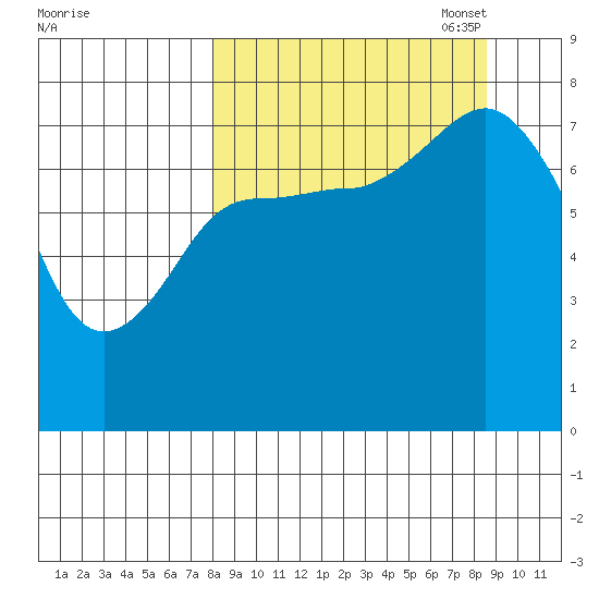 Chowiet Island tide chart for Sunday, September 18, 2022
