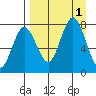 Chowiet Island tide chart for Thursday, September 1, 2022