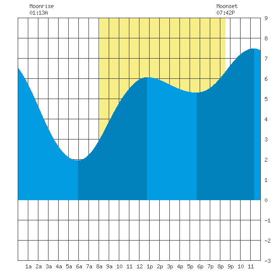 Chowiet Island tide chart for Tuesday, September 20, 2022