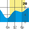 Chowiet Island tide chart for Tuesday, September 20, 2022