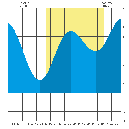 Chowiet Island tide chart for Wednesday, September 21, 2022