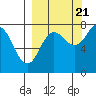 Chowiet Island tide chart for Wednesday, September 21, 2022