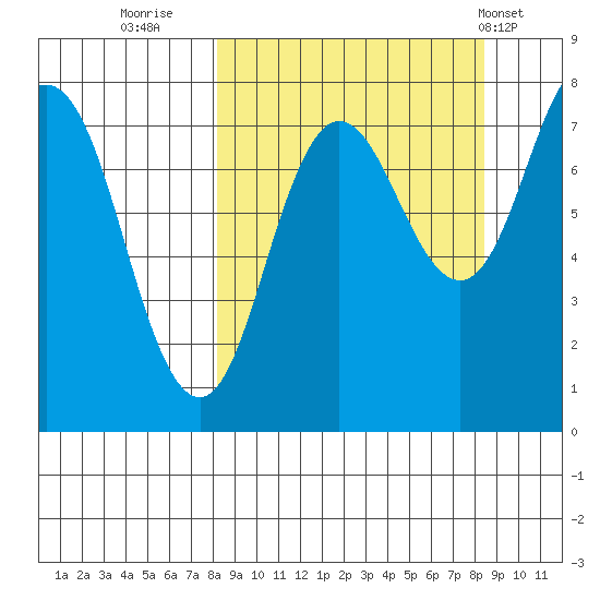 Chowiet Island tide chart for Thursday, September 22, 2022