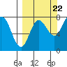 Chowiet Island tide chart for Thursday, September 22, 2022
