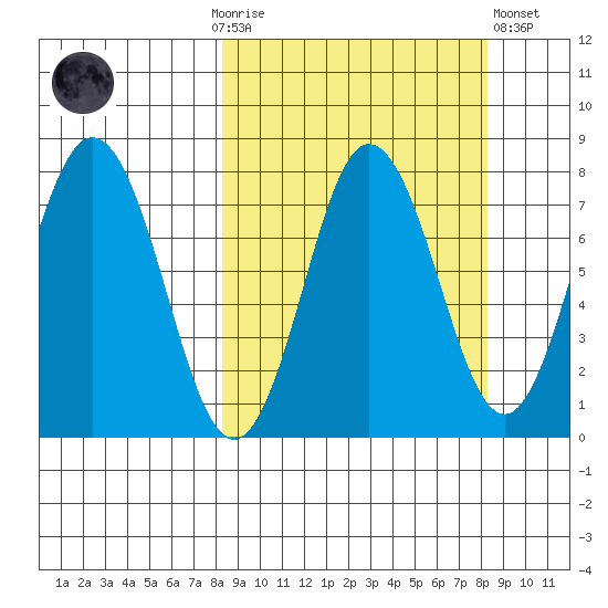 Chowiet Island tide chart for Sunday, September 25, 2022