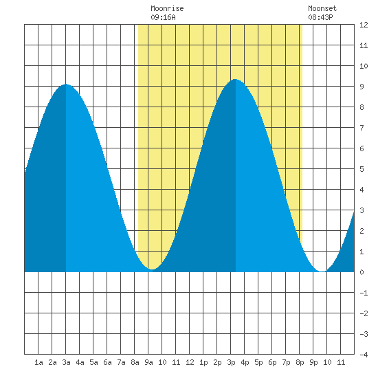 Chowiet Island tide chart for Monday, September 26, 2022