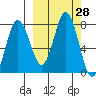 Chowiet Island tide chart for Wednesday, September 28, 2022