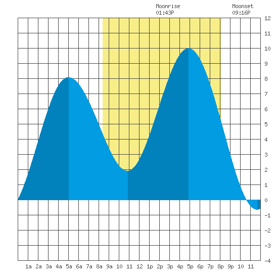 Chowiet Island tide chart for Thursday, September 29, 2022