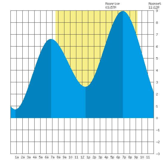 Chowiet Island tide chart for Friday, September 2, 2022