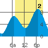 Chowiet Island tide chart for Friday, September 2, 2022