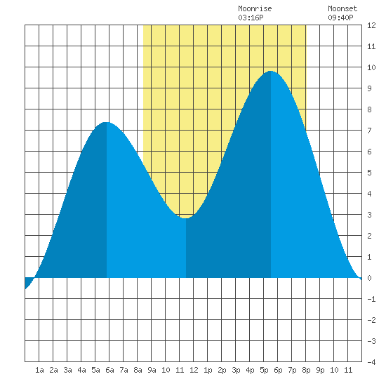 Chowiet Island tide chart for Friday, September 30, 2022