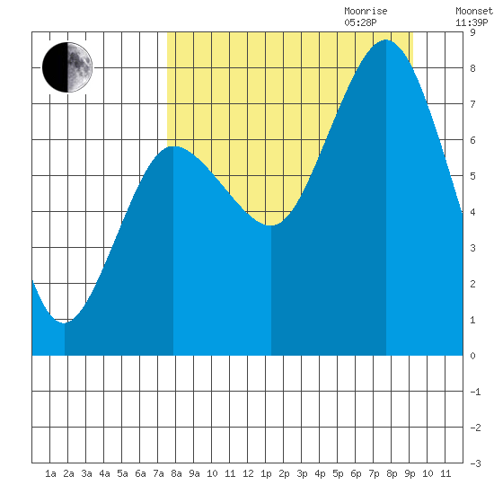 Chowiet Island tide chart for Saturday, September 3, 2022