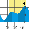 Chowiet Island tide chart for Sunday, September 4, 2022