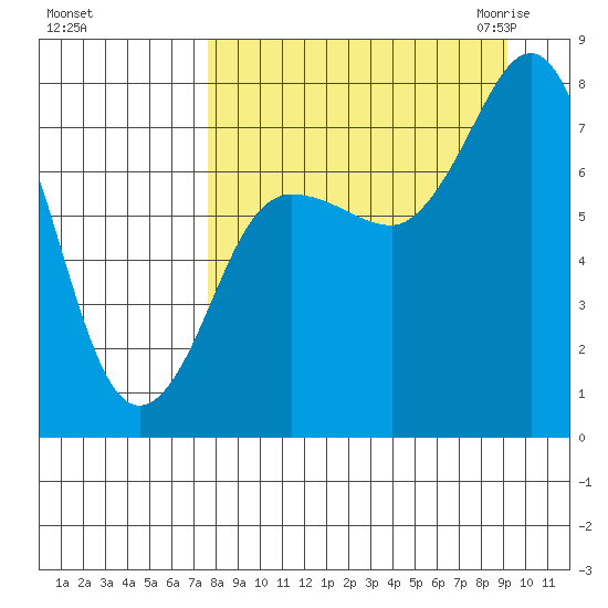 Chowiet Island tide chart for Monday, September 5, 2022