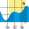 Chowiet Island tide chart for Monday, September 5, 2022
