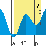 Chowiet Island tide chart for Wednesday, September 7, 2022
