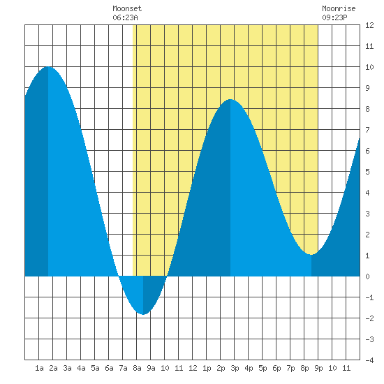 Chowiet Island tide chart for Friday, September 9, 2022