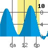 Chowiet Island tide chart for Monday, October 10, 2022