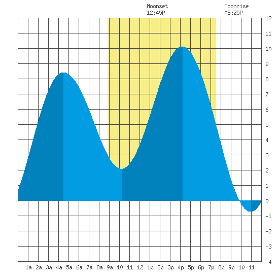 Chowiet Island tide chart for Wednesday, October 12, 2022