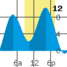 Chowiet Island tide chart for Wednesday, October 12, 2022
