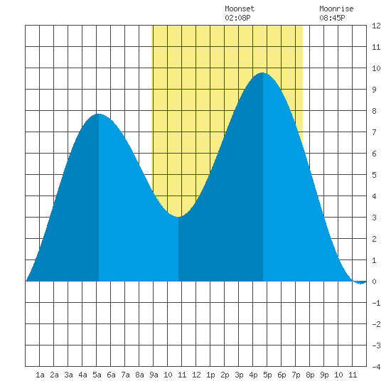 Chowiet Island tide chart for Thursday, October 13, 2022