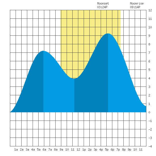 Chowiet Island tide chart for Friday, October 14, 2022