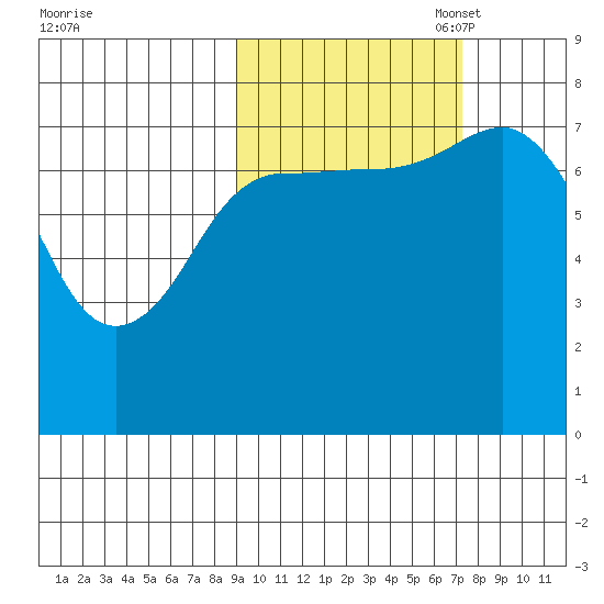 Chowiet Island tide chart for Tuesday, October 18, 2022