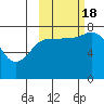 Chowiet Island tide chart for Tuesday, October 18, 2022