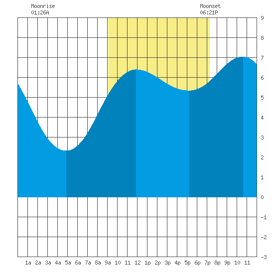 Chowiet Island tide chart for Wednesday, October 19, 2022