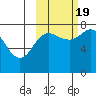 Chowiet Island tide chart for Wednesday, October 19, 2022