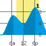 Chowiet Island tide chart for Saturday, October 1, 2022