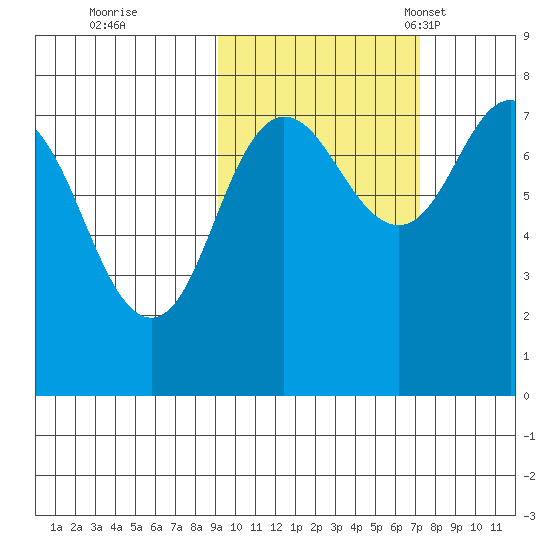 Chowiet Island tide chart for Thursday, October 20, 2022