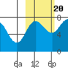 Chowiet Island tide chart for Thursday, October 20, 2022